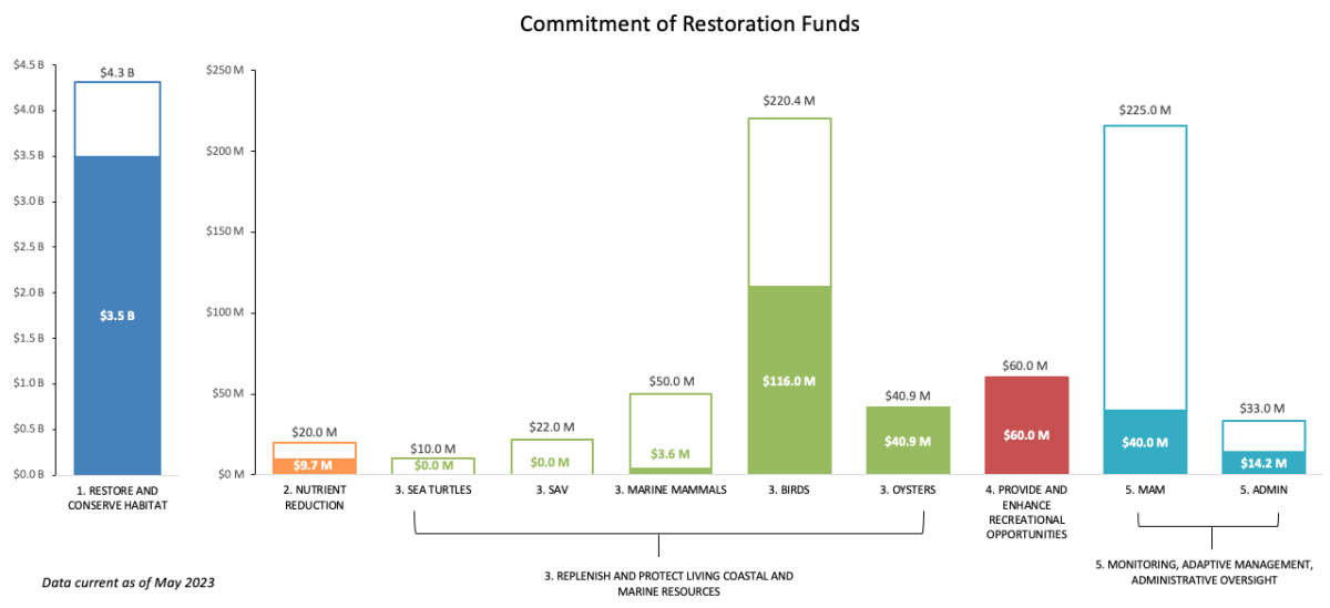 Louisiana Restoration Area funding chart May 2021